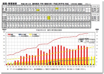 岩見沢　積雪・降雪推移1229.jpeg