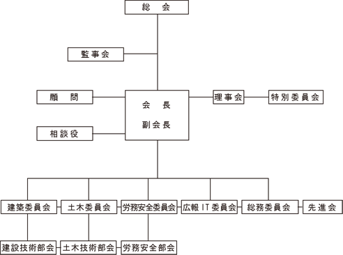 組織図